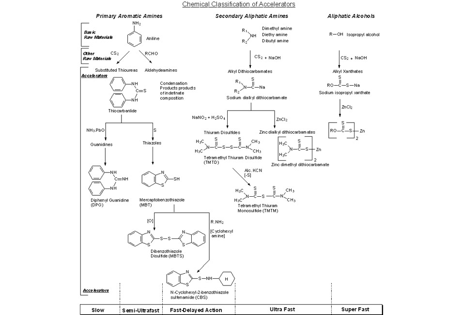 Características do acelerador de borracha