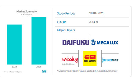 Mercado de transportadores do Oriente Médio e África-Crescimento, Tendências e Previsões (2023-2028)