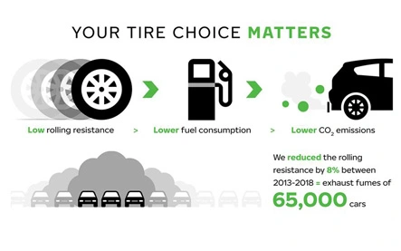 Nokian afirma emissões mais baixas na indústria de pneus