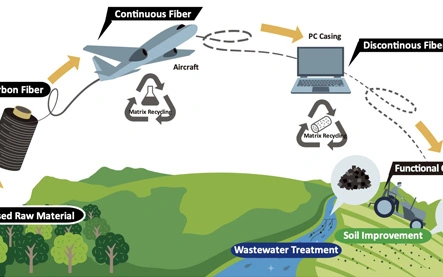 Fibra de carbono reciclada: quando um Boeing 787 se transforma em um Lenovo ThinkPad